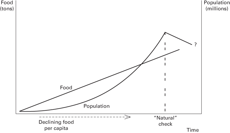 Illustration of Malthusian Population Trap.