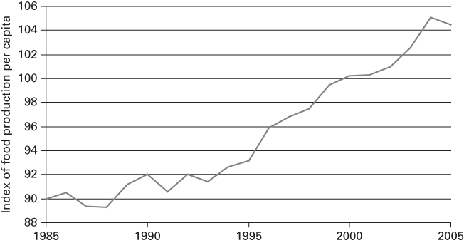 Illustration of Global Food Production per Capita, Year 2000 = 100.