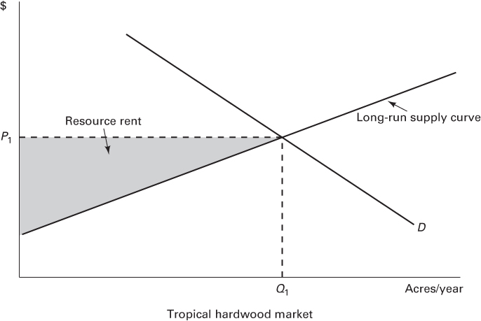 Illustration of Measuring Resource Rent.