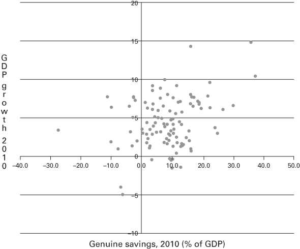 Illustration of Genuine Savings versus the Percentage Change in GDP Growth in 2003.