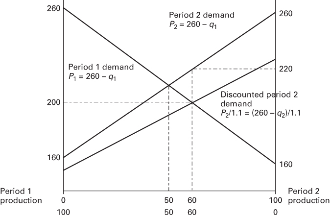 Graphical representation of Resource Use between Two Periods and Hotelling’s Rule.