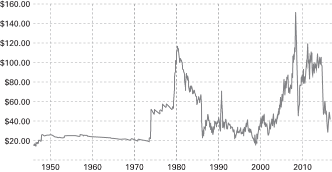 Illustration of Oil Prices: Monthly West Texas Intermediate Crude Oil Price 1946– 2016.