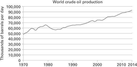 Graphical illustration of World crude oil production.