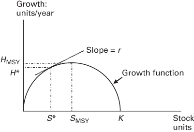 Illustration of Growth Function, Maximum Sustainable Yield, and Optimal Harvest.