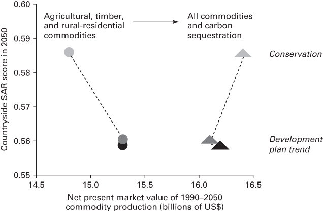Illustration of value of marketed commodities and biodiversity conservation under the conservation, development, and plan trend scenarios.