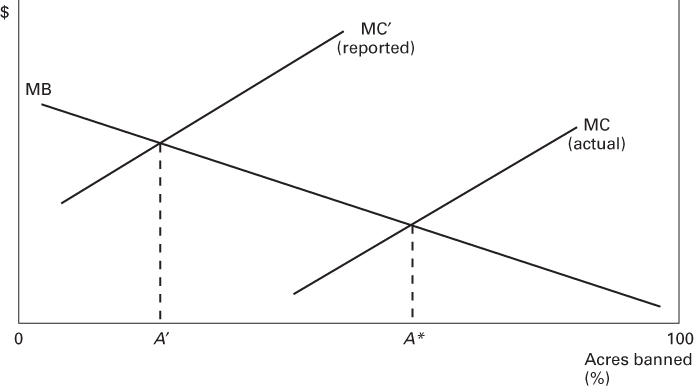 Illustration of Regulation with Imperfect Information.