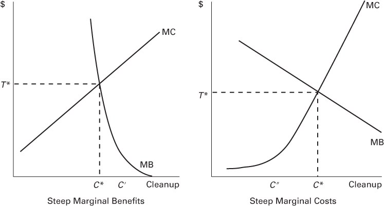 Graphical illustration of IB Regulation, two cases: Steep Marginal Benefits and Steep Marginal Costs.