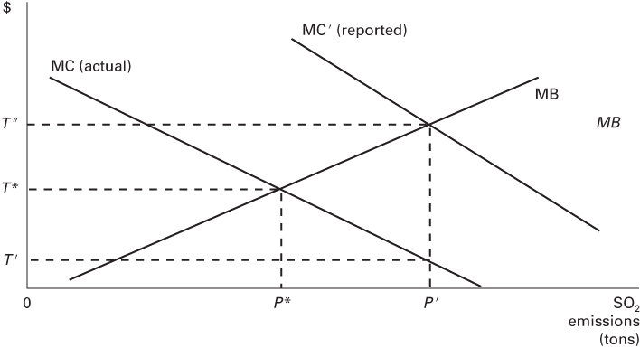 Graphical illustration of Imperfect Information and Permits.
