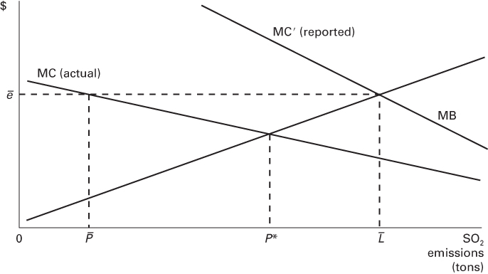 Graphical illustration of Incentive-Compatible Regulation, Case 1.
