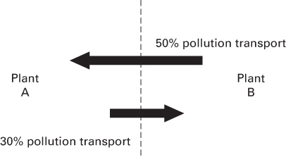 Illustration of Nonuniformly Mixed Pollutants in Grimeville.