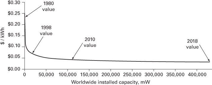 Graphical illustration of Long-Run Costs of Wind Power.