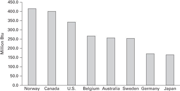 Histogram for Energy Consumption per Capita, International Comparisons: Norway, Canada, U.S., Belgium, Australia, Sweden, Germany, and Japan.