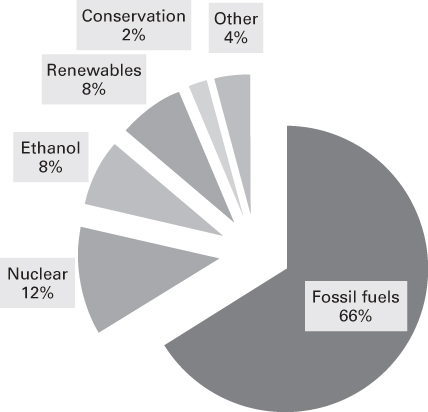 Pie chart for Federal Energy Subsidies by Sector: Fossil fuels (66%), Nuclear (12%), Ethanol (8%), Renewables (8%), Conservation (2%), and Other (4%).