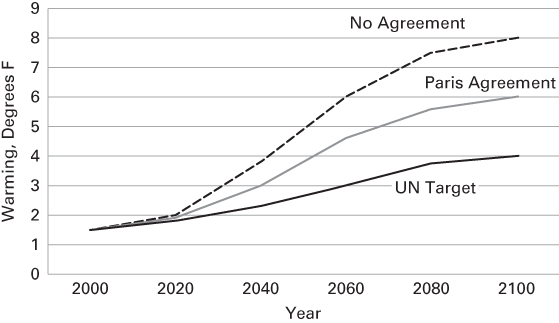 Graphical illustration of Impact of the Paris Agreement.