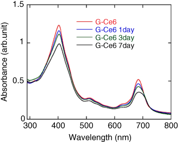Absorbance (arb.unit) vs. wavelength (nm) displaying 4 waveforms representing G-Ce6, G-Ce6 1day, G-Ce6 3day, and G-Ce6 7day.