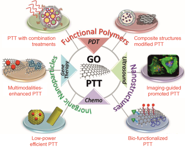 Diagram of GO PTT centering PDT, chemo, ultrasound, and gene therapy in groups functional polymers, nanostructures, and inorganic nanoparticles like low-power efficient PTT, bio-functionalized PTT, etc.