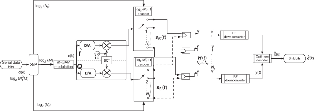 Schematic diagram of quadrature spatial modulation (QSM) system model with single RF chain, two RF switches, Nt transmit antennas and Nr receive antennas.