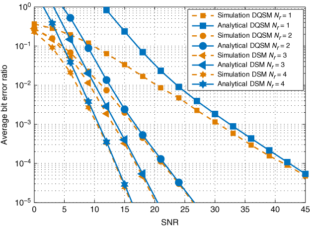 Graphical representation of the derived analytical ABER of DSMTs compared with the simulated ABER of DSM and DQSM for M = 4-QAM, Nt = 3, Nr = 1, 2, 3, and 4.