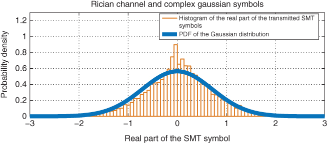 Histogram of the PDF of ∼CN (0, 1/2) plotted against histogram of Re {Hx} using 128complex Gaussian distributed symbols over MISO Rician fading channel with K = 5 Db and Nt = 128.