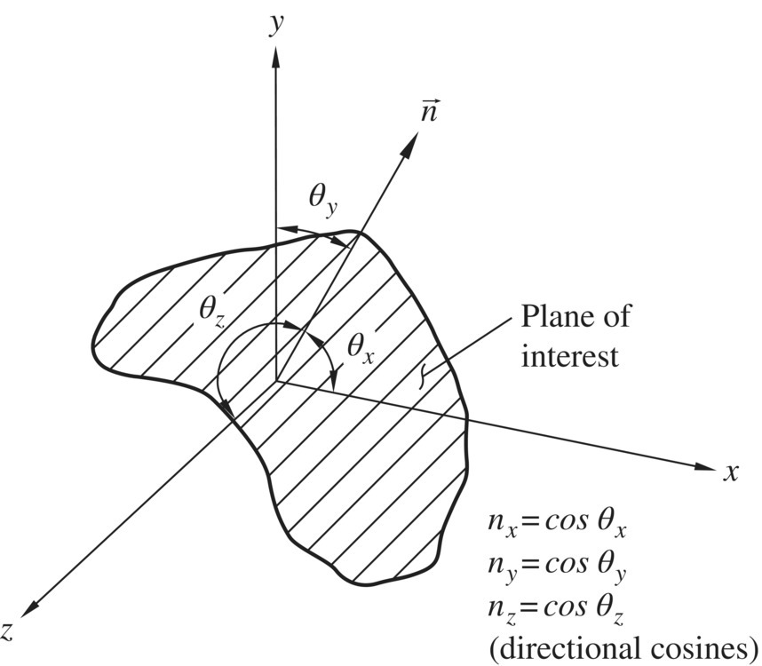 Schematic displaying an irregular shape with a striped surface representing plane of interest, plotted with 4 connected outward arrows labeled z, x, y, and n (with an arrow on top). Curved arrows are for θz and θx.