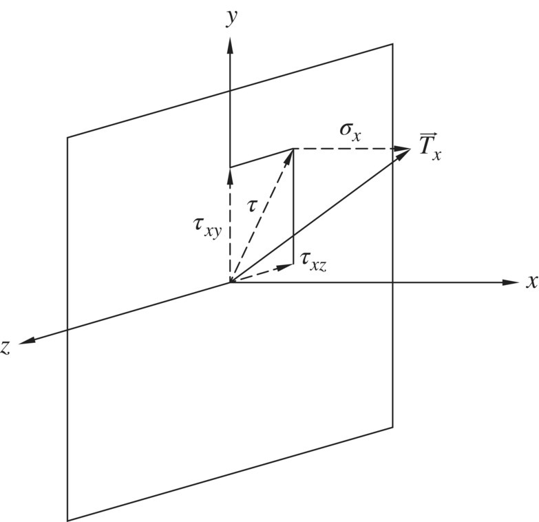Schematic displaying a square with connected arrows labeled z, y, x, σx, τxy, τxz, τ, and Tx.
