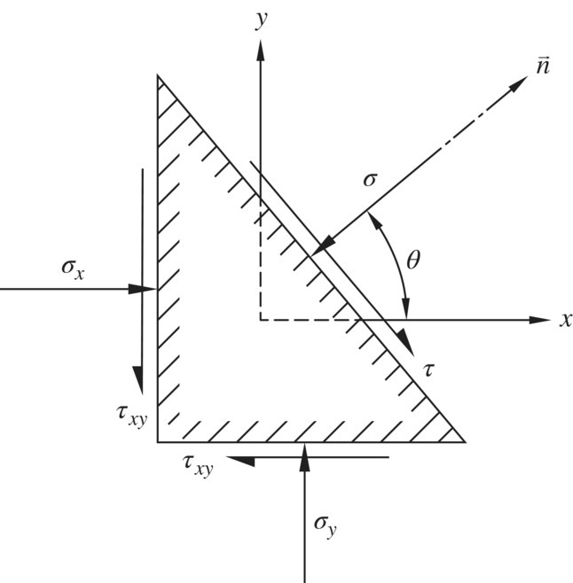 Schematic displaying a right triangle with hatched lines, with arrows indicating σx, τxy, τxy, σy, τ, σ, n, x, θ, and y.