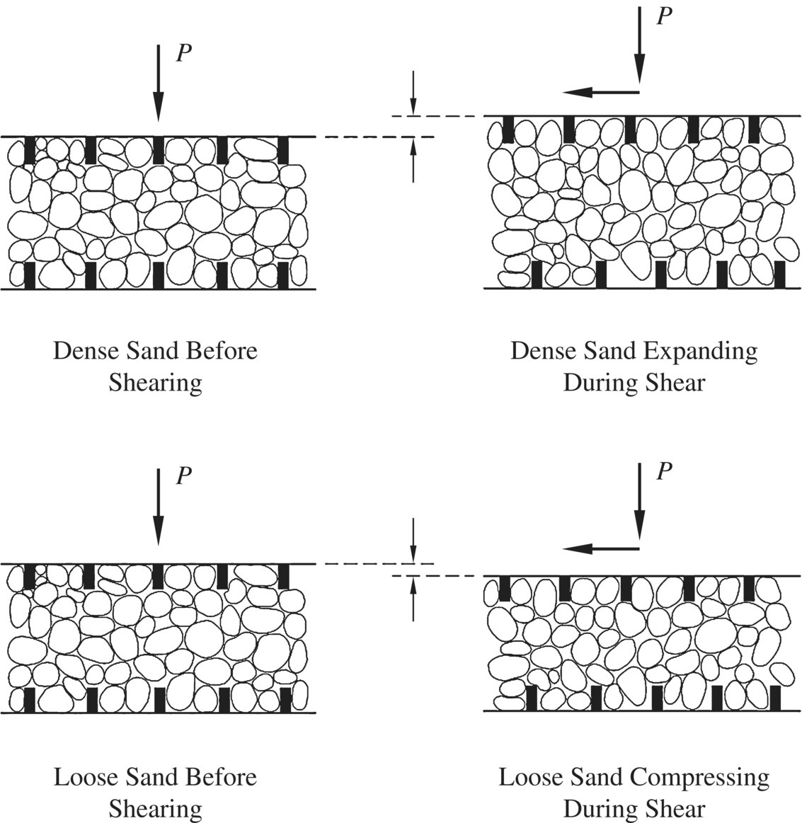 4 Schematics illustrating dense sand before shearing (top-left), dense sand expanding during shear (top-right), loose sand before shearing (bottom-left), and loose sand compressing during shear (bottom-right).