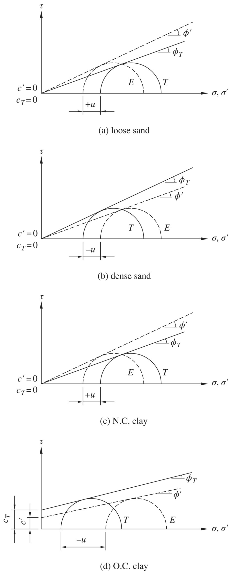 4 Graphs of τ vs. σ, σ’ depicting idealized failure envelopes of loose sand (a), dense sand (b), normally consolidated clay (c), and overconsolidated clay (d).