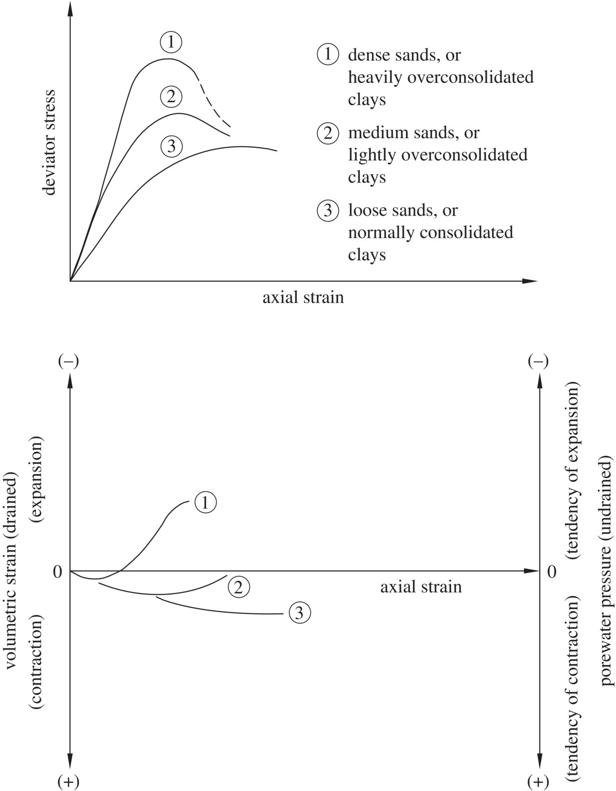 Top: graph of deviator stress vs. axial strain displaying 3 curves labeled from 1–3. Bottom: 2 Vertical 2-headed arrows centered by a horizontal rightward arrow labeled axial strain, with 3 curves labeled from 1–3.