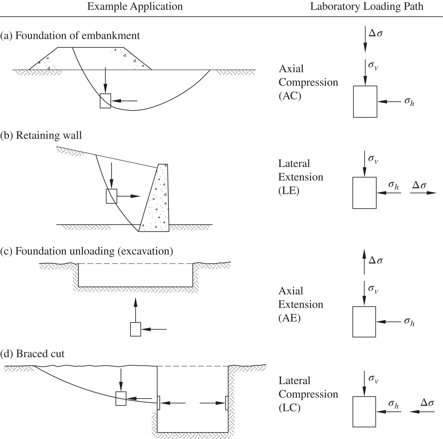 Schematic displaying a table with columns for example application and laboratory loading path, illustrating foundation embankment, retaining wall, foundation unloading, and braced cut (top–bottom).