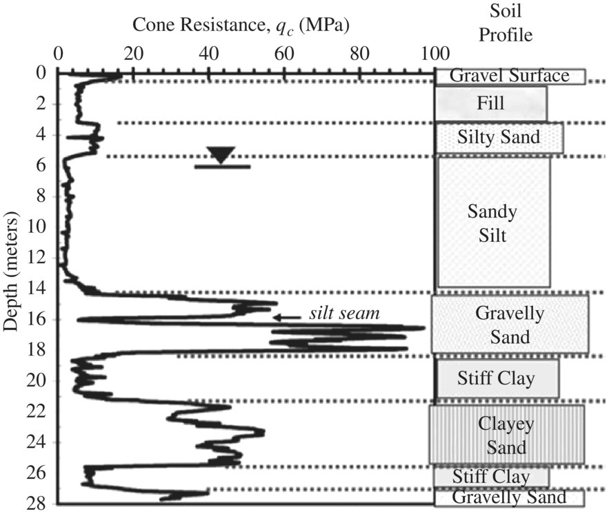 Graph of depth vs. cone resistance with fluctuating curves having horizontal dotted lines indicating gravel surface, fill, silty sand, sandy silt, gravelly sand, stiff clay, clayey sand, stiff clay, and gravelly sand.
