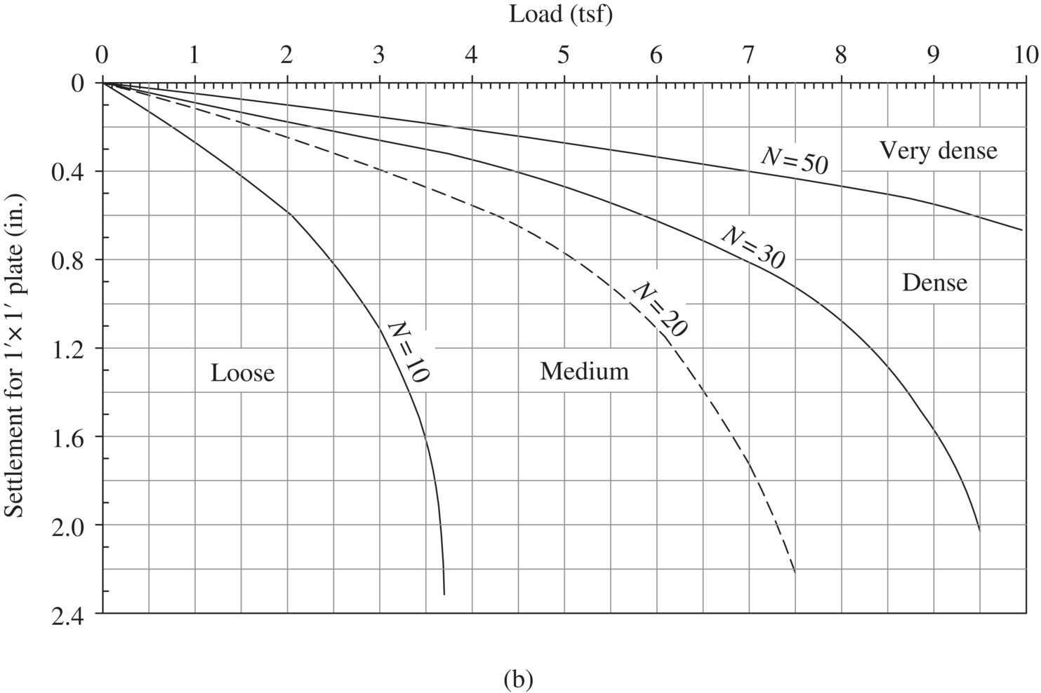 Graph of settlement for 1’ x 1’ plate vs. load with descending curves labeled N = 10 (loose), N = 20 (medium), N = 30 (dense), and N = 50 (very dense).