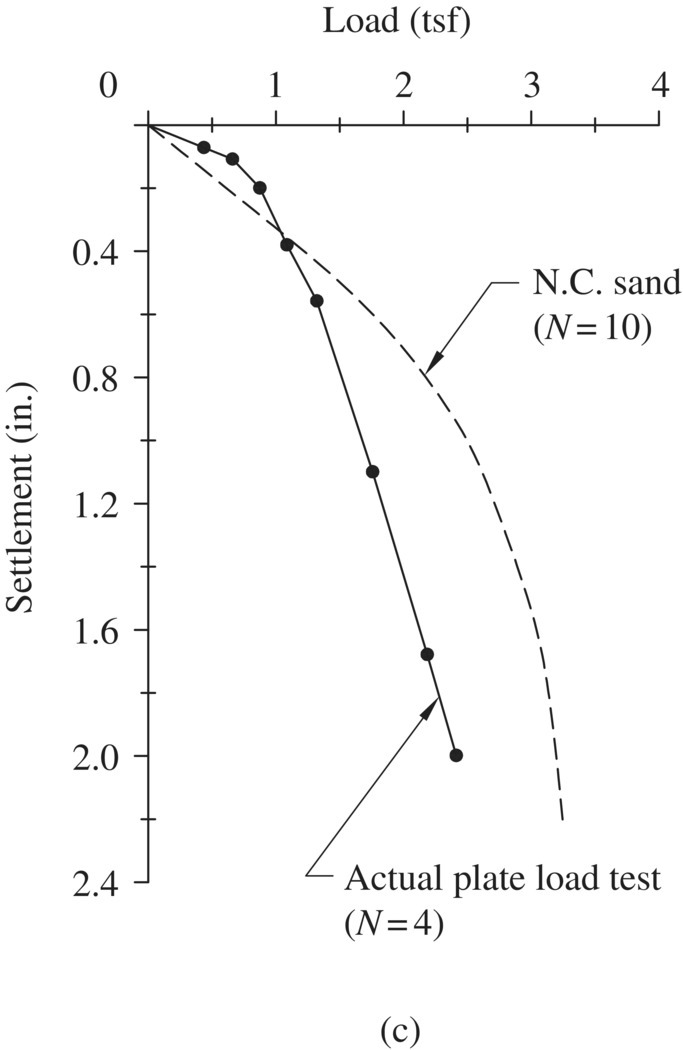 Graph of settlement vs. load having a solid descending curve with dot markers indicating actual plate load test (N = 4) and a descending dashed line labeled N.C. sand (N = 10).