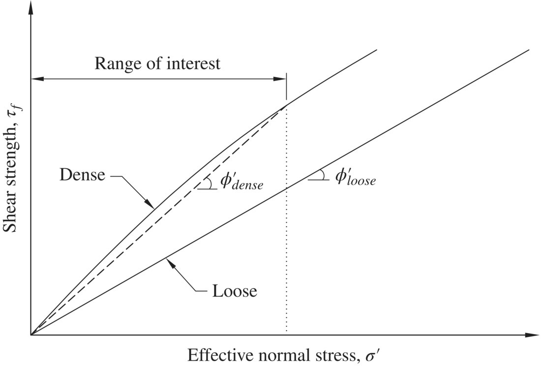 Graph of shear strength vs. effective normal stress with 2 ascending curves labeled Dense and Loose having range of interest indicated by a horizontal dimension arrow.