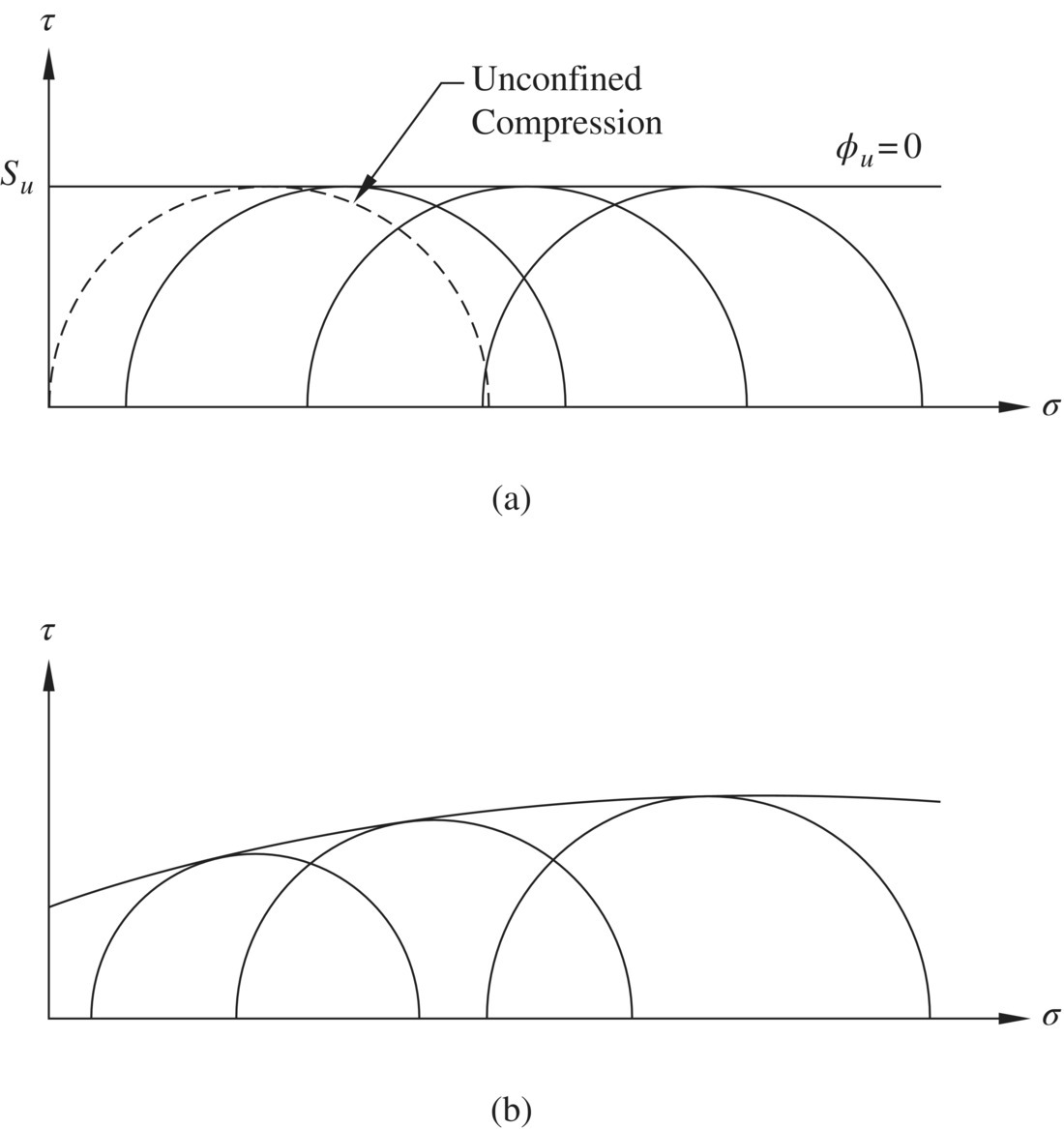 Graphs overlapping dashed arc (unconfined compression) and solid arcs having a horizontal line at the top portion labeled ϕu=0 (top) and an overlapping arc with various sizes having an ascending curve at the top (bottom).