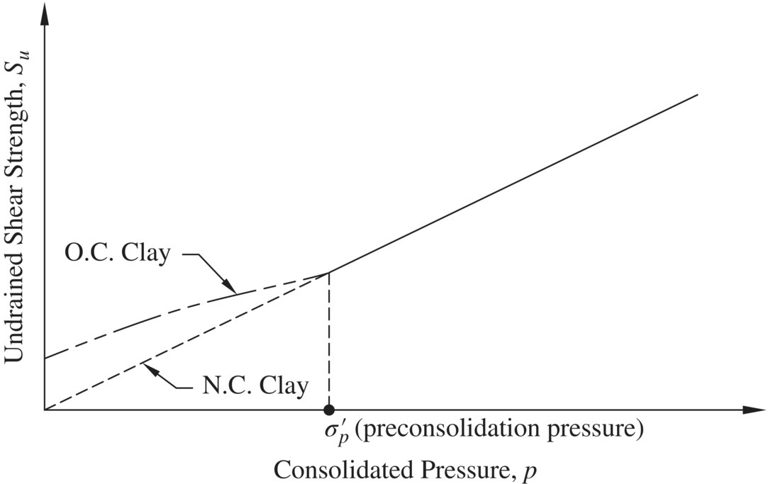 Graph of undrained shear strength vs. consolidated pressure with an ascending line having a dashed portion labeled N.C. Clay linked to an ascending dashed labeled O.C. Clay with σ’p indicated.