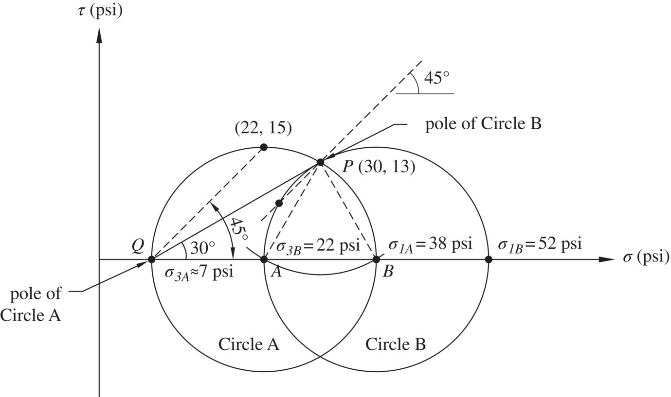 Graph of τ vs. σ displaying 2 overlapping circles for A and B, with points A and B connected by a curve. 2 Other points are also plotted, labeled pole of circle A and pole of circle B. A dashed line indicates an angle of 45°.