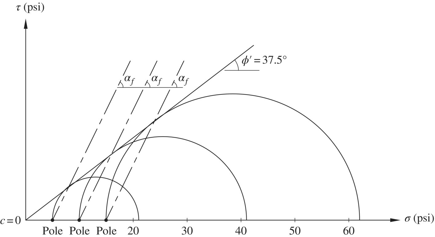 Graph of τ(psi) vs. σ(psi) displaying an ascending line with an angle of φ’=37.5°. At the bottom are 3 points, each plotted with ascending lines labeled αf and semi-circles increasing in size.