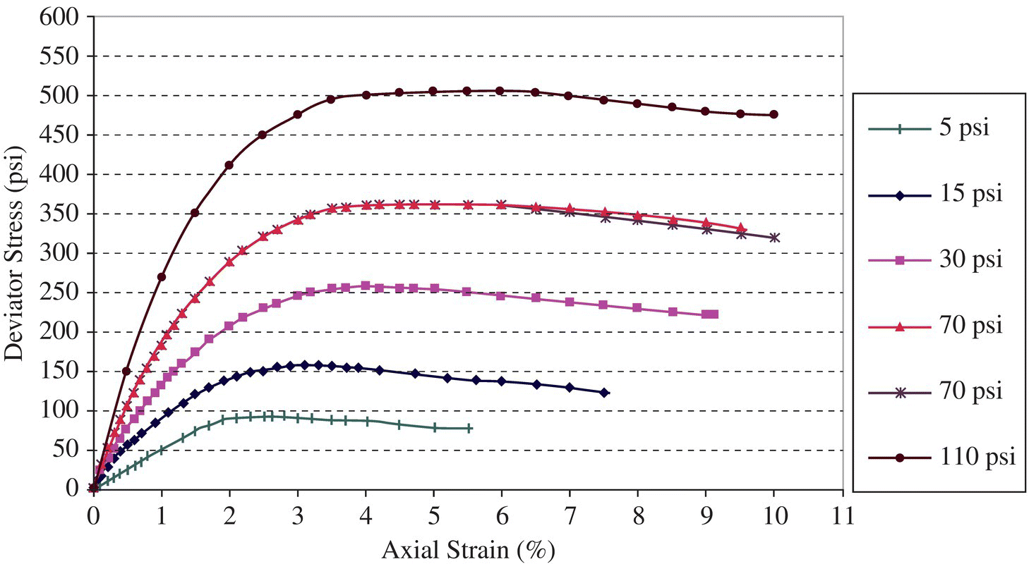 Graph of deviatoric stress vs. axial strain with ascending–descending curves having markers indicating 5 psi (tick mark), 15 psi (diamond), 30 psi (square), 70 psi (triangle and asterisk), and 110 psi (circle).