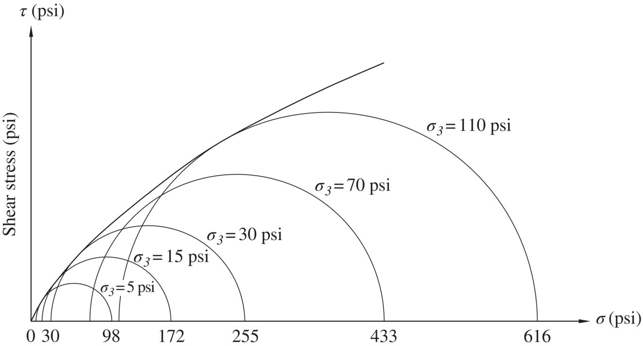 Graph of shear stress vs. σ with small–big arc labeled σ3 = 5 psi, σ3 = 15 psi, σ3 = 30 psi, σ3 = 70 psi, and σ3 = 110 psi.