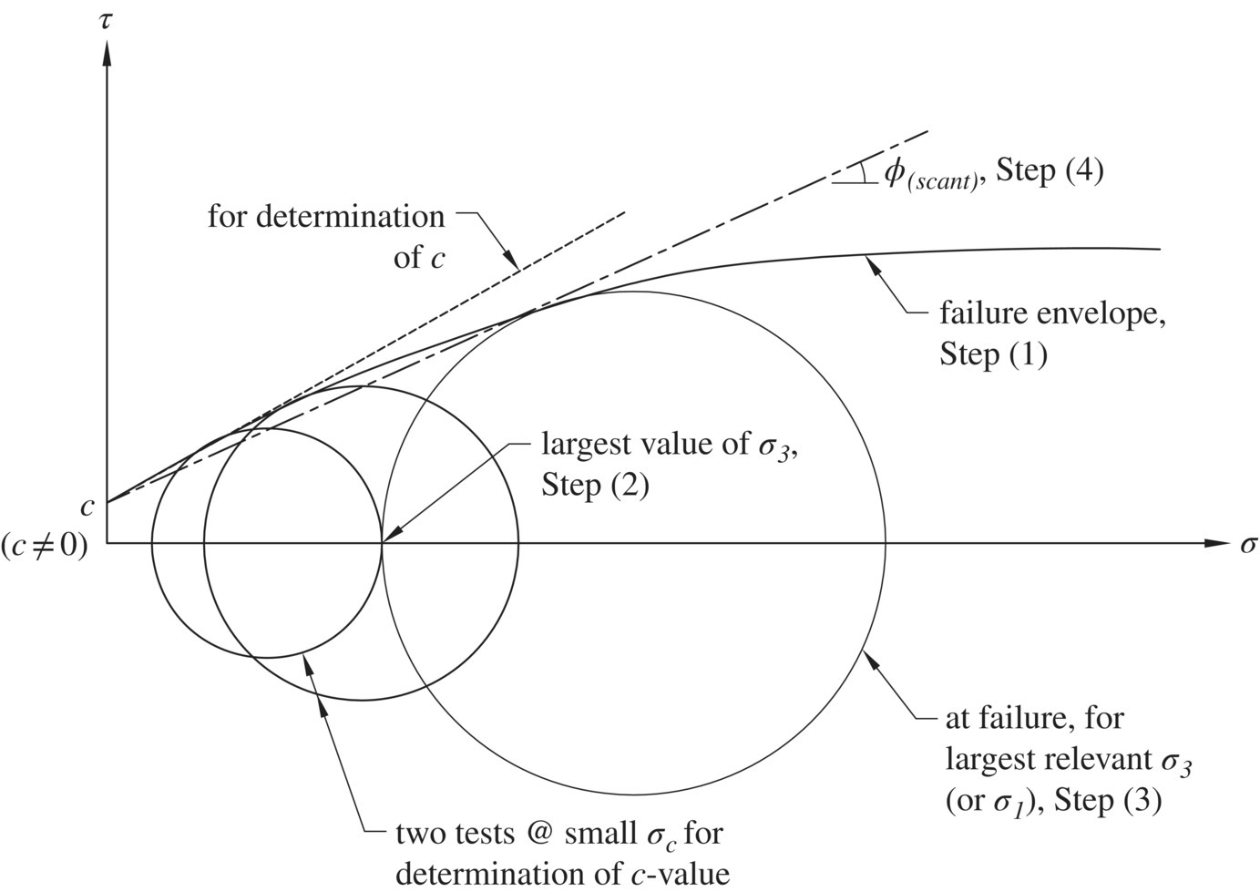 Graph of τ vs. σ with 3 overlapping circles along the x-axis labeled Two tests @ small σc for determination of c-value, Largest value of σ3 (step 2), At failure, for largest relevant σ3 (step 3), etc.