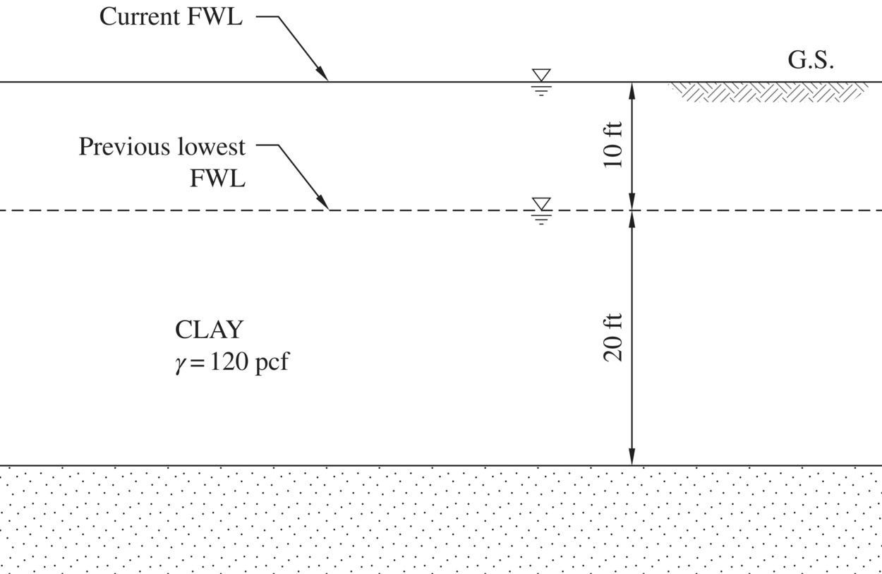Schematic displaying a shaded flat surface with 2 parallel lines at the top labeled Previous lowest FWL and Current FWL, respectively, connected by dimension arrows labeled 10 ft and 20 ft.
