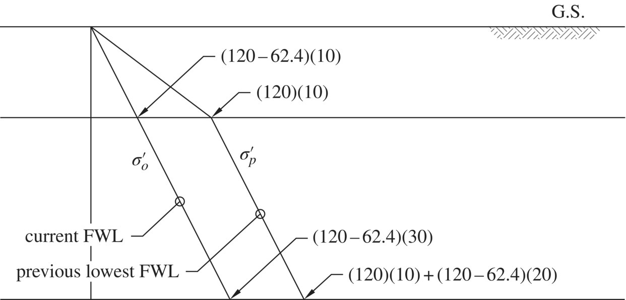Schematic displaying 3 parallel horizontal lines with descending lines labeled Current FWL and Previous lowest FWL, respectively, pointed by arrows labeled (120–62.4)(10), (120)(10), (120–62.4)(30), etc.