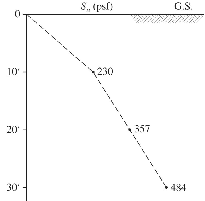 Graph displaying a solid curve indicating OCR with dot markers labeled 1.36, 1.54, and 2.1 attached to a dashed curve (due to desiccation) (left) and a descending curve with dot markers labeled 230, 357, and 484 (right).