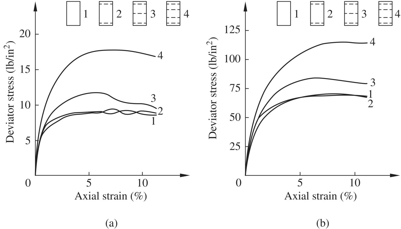 2 Graphs of reinforced and unreinforced dense sands (a) at 20 kPa (3 psi) confining pressure and (b) at 200 kPa (30 psi) confining pressure depicting coinciding ascending stress–strain curves labeled 4, 3, 2, and 1.