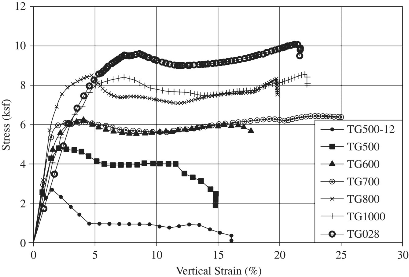 Stress vs. vertical strain displaying coinciding ascending stress–strain curves having markers representing for TG500-12, TG500, TG600, TG700, TG800, TG1000, and TG028.