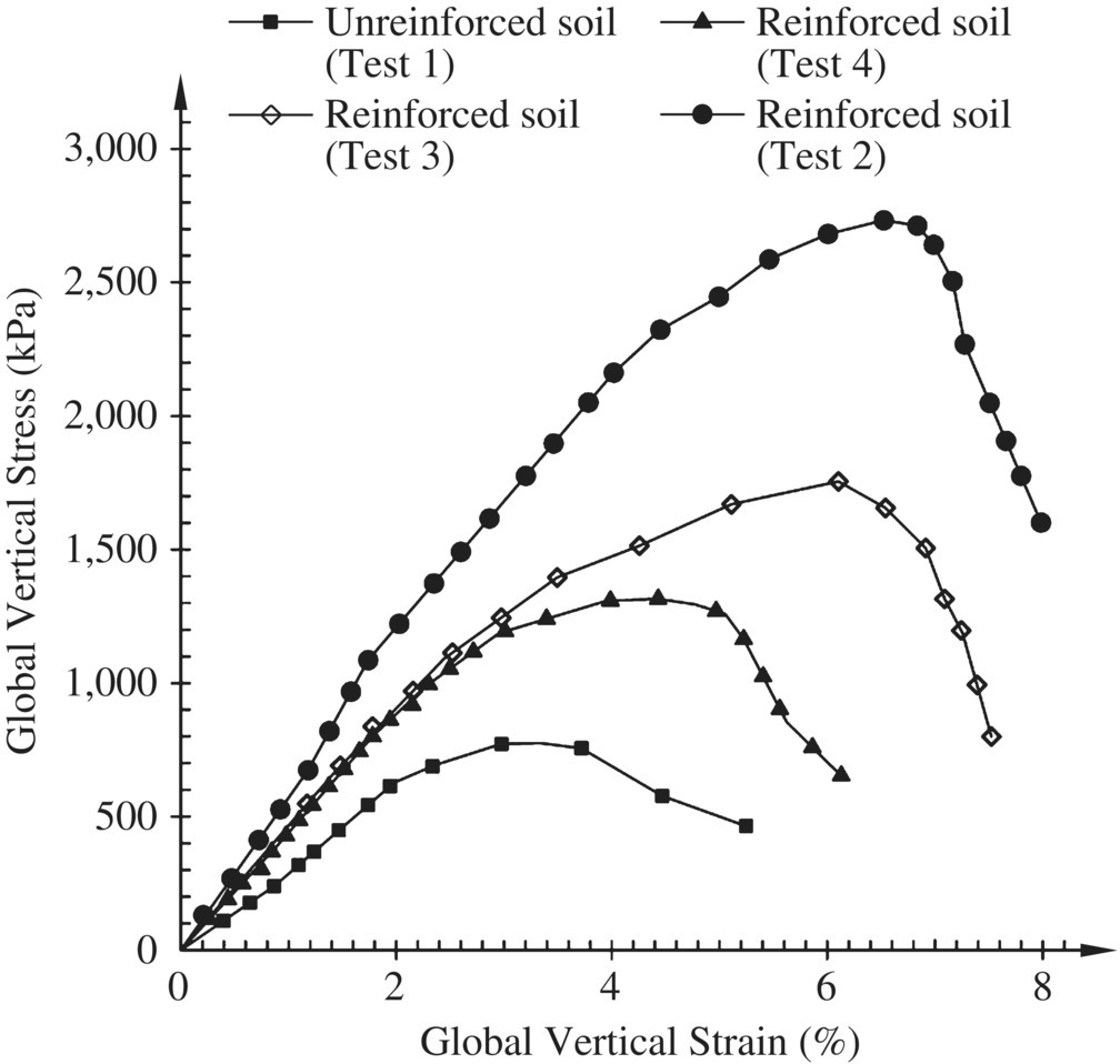 Global vertical stress vs. global vertical strain displaying 4 coinciding ascending curves with markers representing for Unreinforced soil (Test 1), Reinforced soil (Test 3), Reinforced soil (Test 4), etc.
