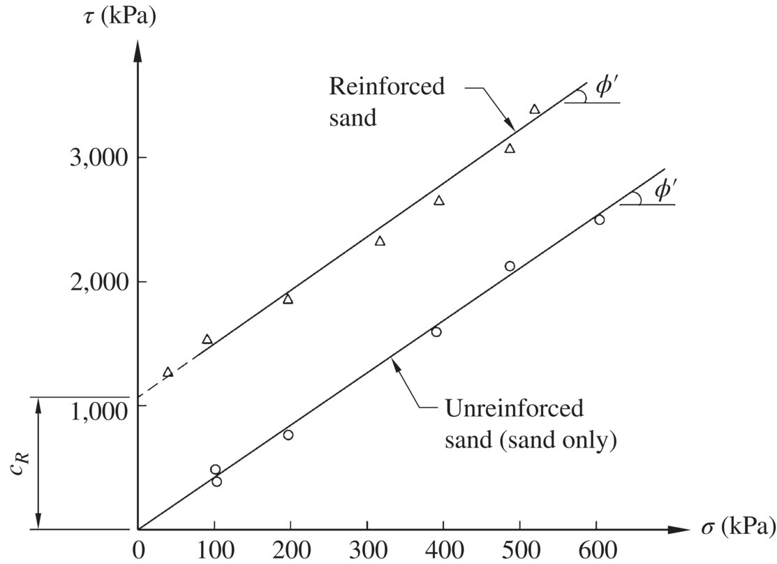 Graph illustrating strength envelopes of unreinforced and reinforced sands depicted by 2 ascending lines with angles labeled ϕ’ and a dimensional arrow in between labeled CR.