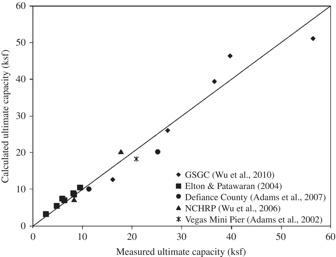 Calculated ultimate capacity vs. measured ultimate capacity displaying an ascending line having markers representing for GSGC (Wu et al., 2010), Elton & Patawaran (2004), Defiance County (Adams et al., 2007), etc.