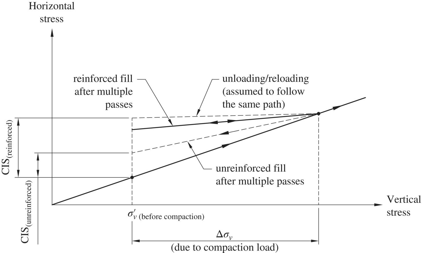 Graph of horizontal stress vs. vertical stress displaying an ascending line intersecting a dashed box labeled unloading/reloading, dashed line labeled unreinforced fill after multiple passes, etc.